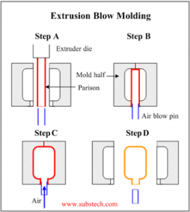 extrude blow 2